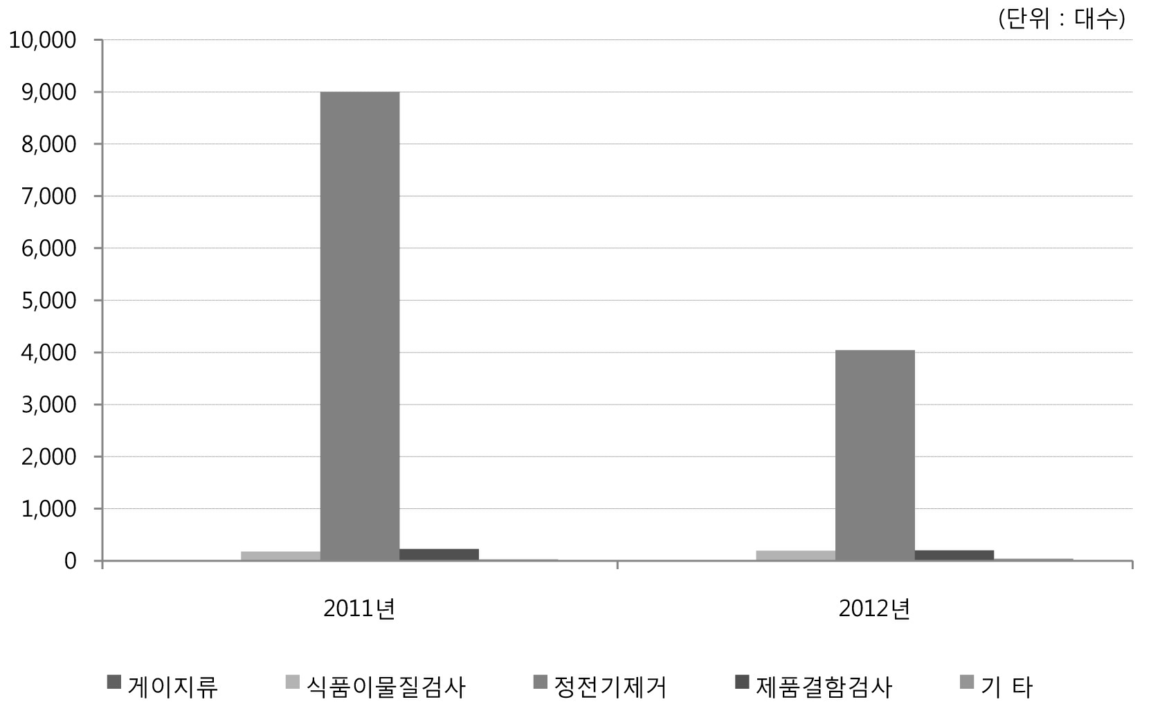 2011/2012년 산업용(비의료용) 엑스선발생장치의 생산내역