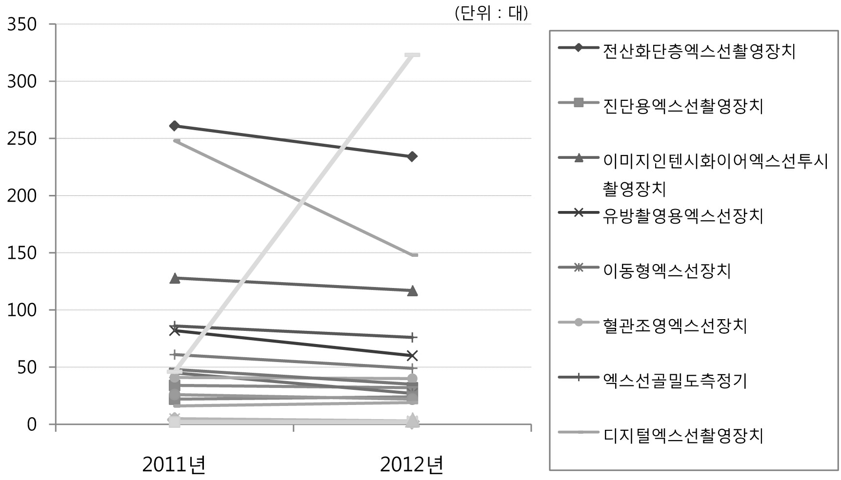 2011/2012년 의료용 방사선 관련 기기 수입내역