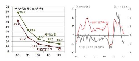 제조업 및 서비스업의 취업유발계수와 취업자수의변화