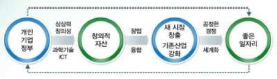 박근혜 정부의 창조생태계