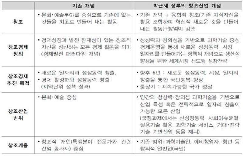 창조경제의 구성요소 비교