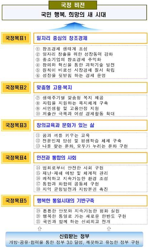 신정부 국정과제 체계도