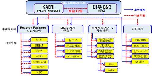 요르단 연구로 수출사업 Supply Chain