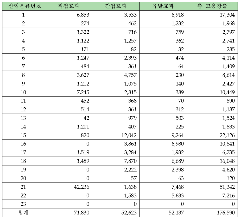 방사성동위원소 활용산업의 고용창출효과 (2011년, 명)