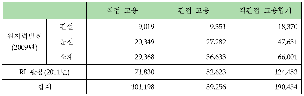 원자력산업의 고용창출효과 요약 (직접, 간접고용)