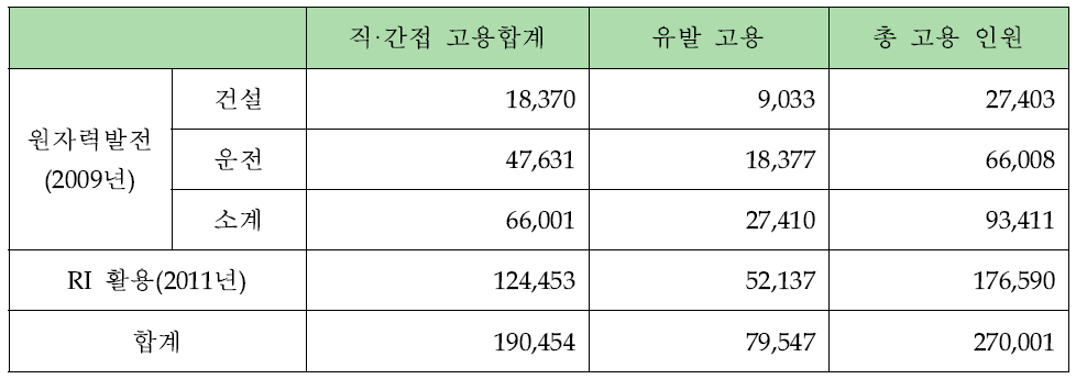 원자력산업의 고용창출효과 요약 (총고용)