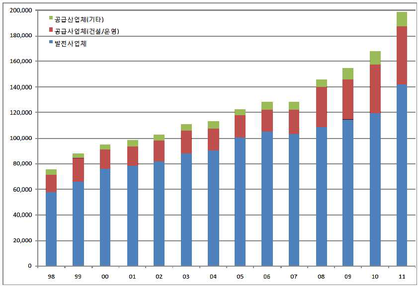 국내 원자력발전산업분야 매출액 추이