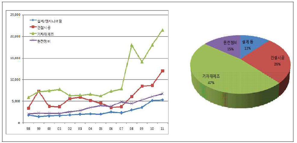 공급산업체(건설/운영) 매출액 추이 및 2011년 매출 구성