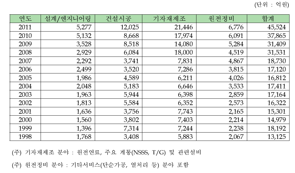 건설/운영 공급산업체 매출액 추이(1998~2011년)4)