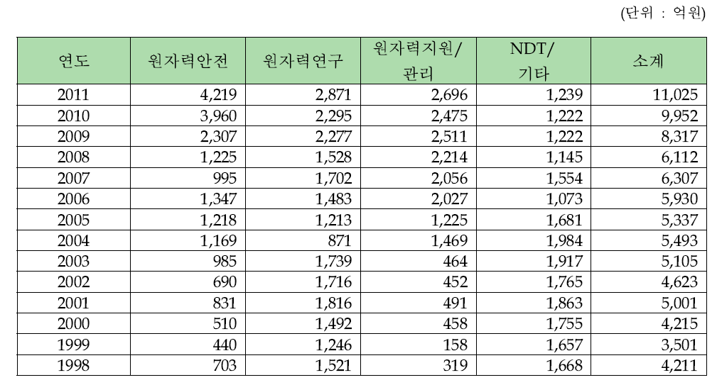 기타 공급산업체 매출액 추이(1998~2011년)5)