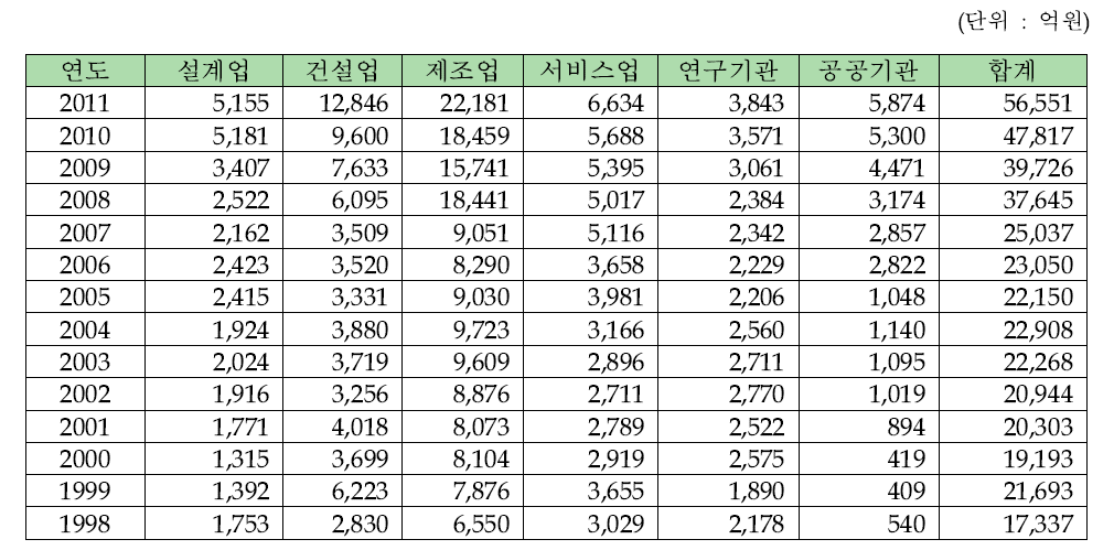 원자력공급산업체(건설/운영 및 기타) 업종별 매출액 추이(1998~2011년)6)