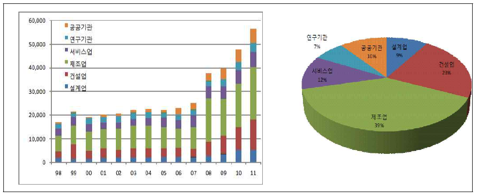 공급산업체 업종별 매출액 추이 및 2011년 매출 구성