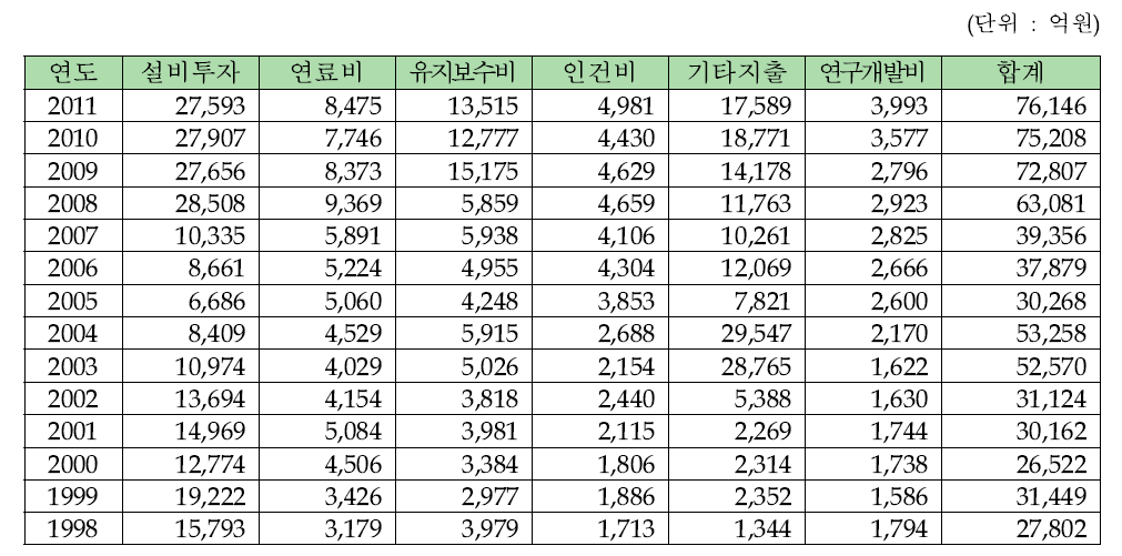 국내 원자력발전사업체의 원자력관련 투자비용 추이(1998~2011년)10)