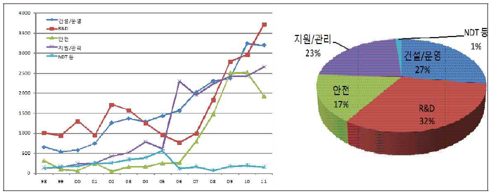 원자력공급산업체의 분야별 투자비용 추이 및 2011년 투자 구성