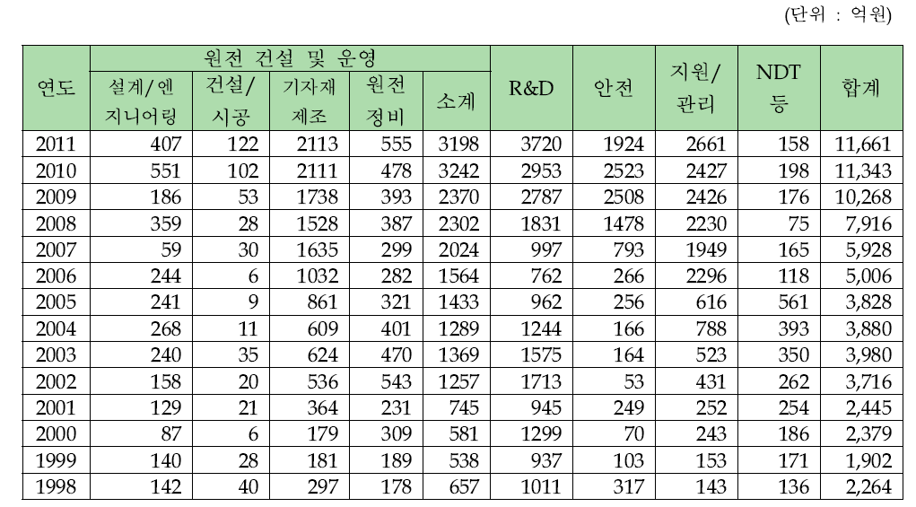 국내 원자력공급산업체의 원자력관련 투자비용 추이(1998~2011년)11)