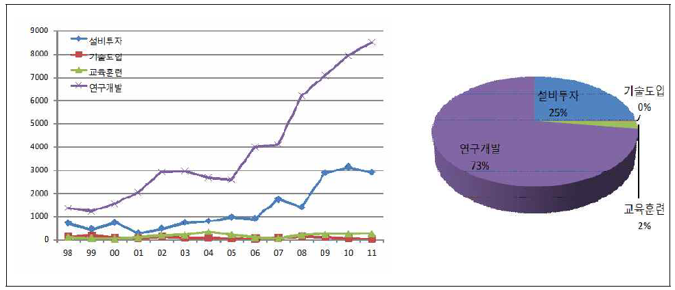 원자력공급산업체의 항목별 투자비용 추이 및 2011년 투자 구성