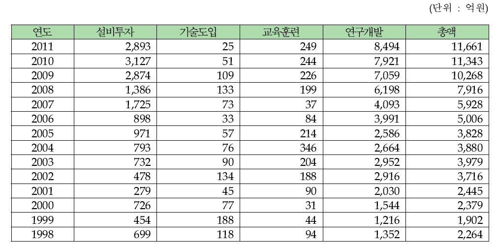 원자력공급산업체의 항목별 투자비용 추이(1998~2011년)12)