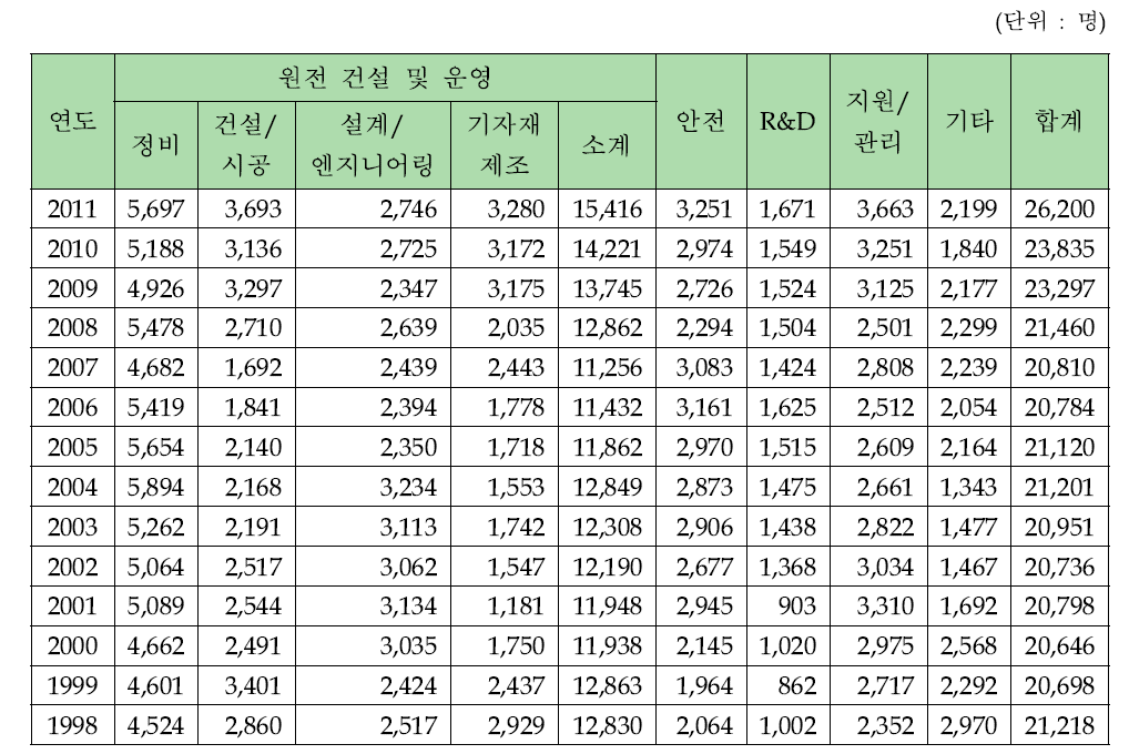 국내 원자력발전산업분야의 분야별 인력분포 추이(1998~2011년)13)