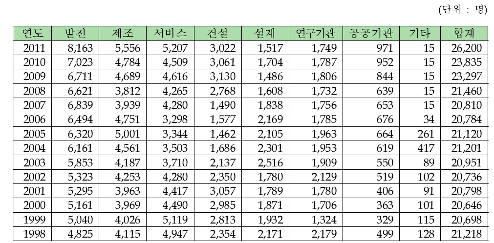 국내 원자력발전산업분야의 업종별 인력분포 추이(1998~2011년)14)