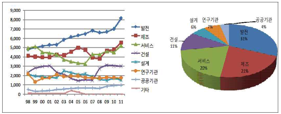 원자력발전산업분야의 업종별 인력분포 추이 및 2011년 인력 구성