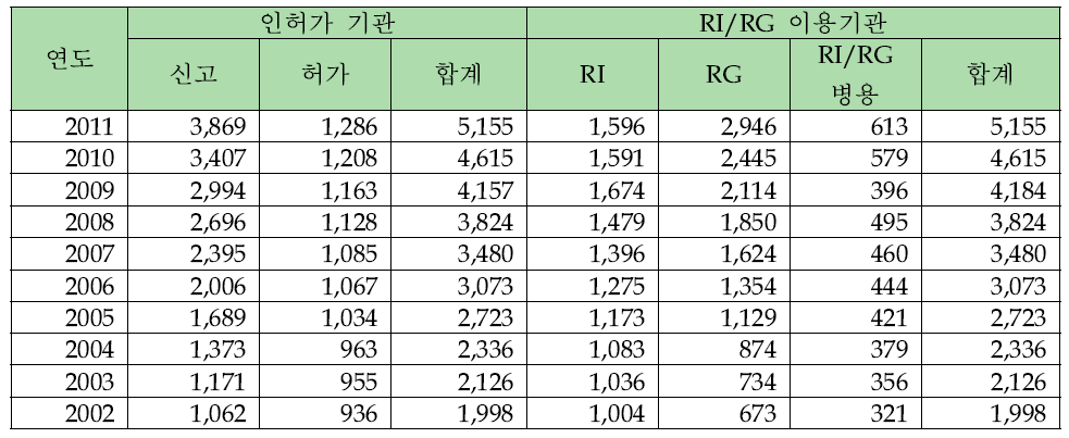국내 RI 등 사용 이용 기관 수 추이(2002~2011년)15)