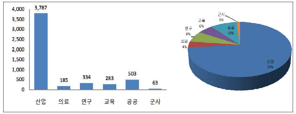 2011년도 분야별 RI 등 이용 기관수