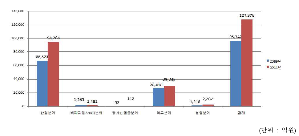 2009/2011년도 방사성동위원소 이용 산업 매출액17)