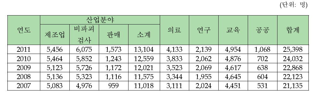 방사선 및 RI 이용 분야의 방사선작업종사자18)