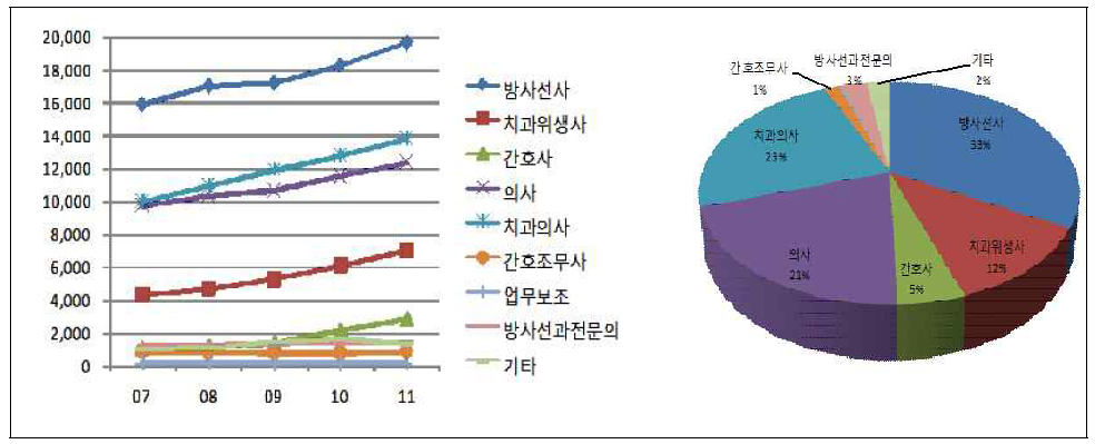 방사선관계종사자 추이(2007~2011) 및 2011년 직종별 종사자 구성비