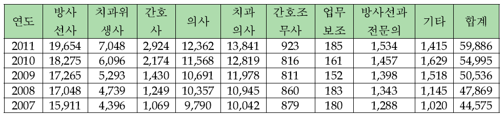 방사선 및 RI 이용 분야의 직종별 방사선관계종사자19)