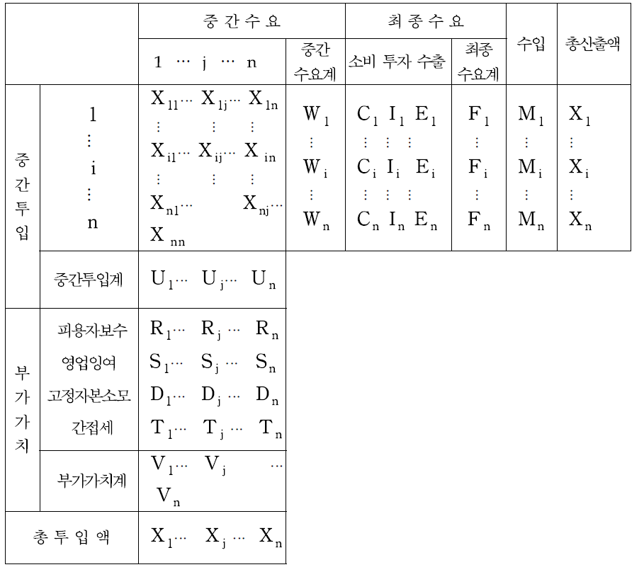 산업연관표 기본 구성