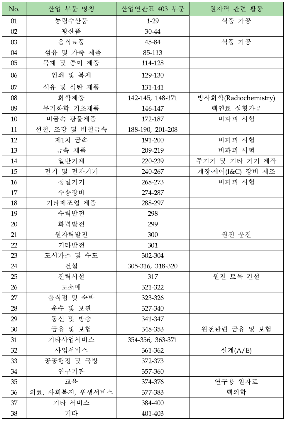 원자력산업 분석을 위한 산업재분류