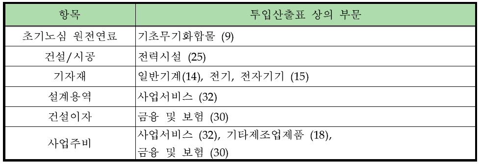 원전 건설비 항목의 산업 정의