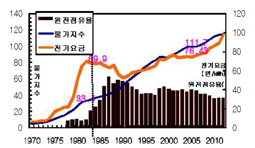 원자력발전 점유율과 물가지수 및 전기요금 추이