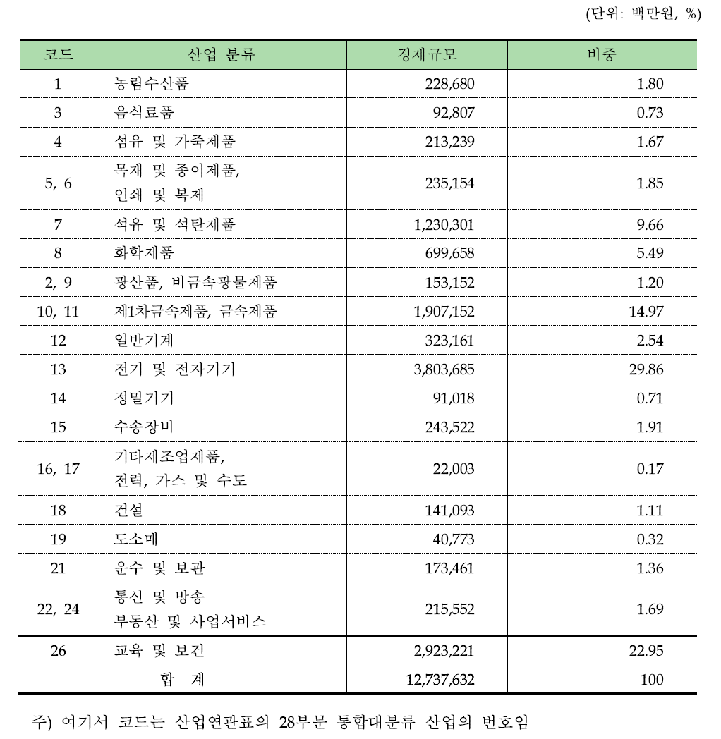 방사선 및 방사성동위원소(RI) 이용의 총 경제규모