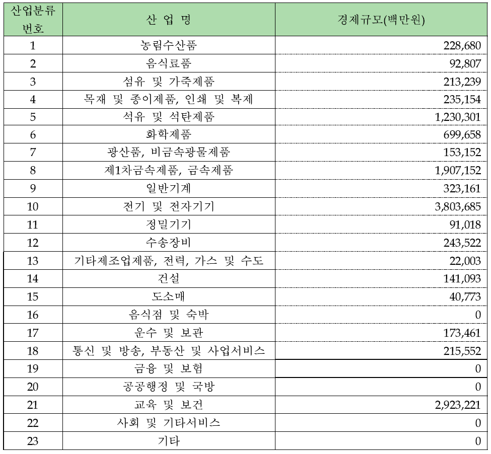 방사선 및 RI 이용 산업 분류 및 경제규모