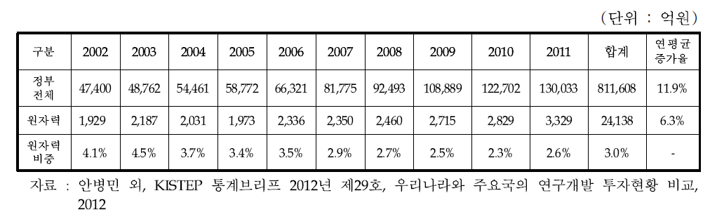 정부의 국가연구개발 및 원자력연구개발 투자 추이