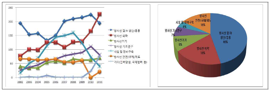 비발전 분야 세부 투자 현황