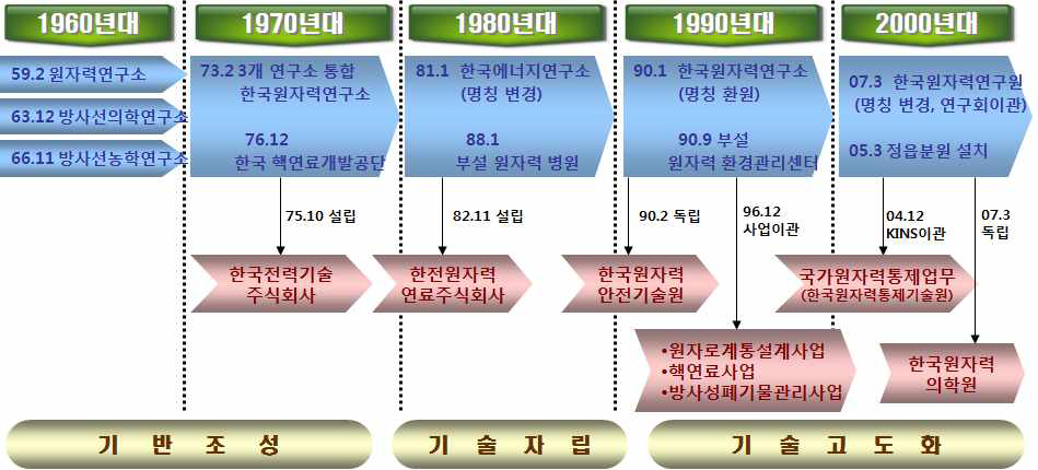 원자력 연구개발 조직의 변천사