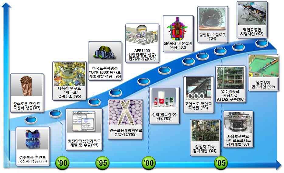 원자력 연구개발의 주요 성과