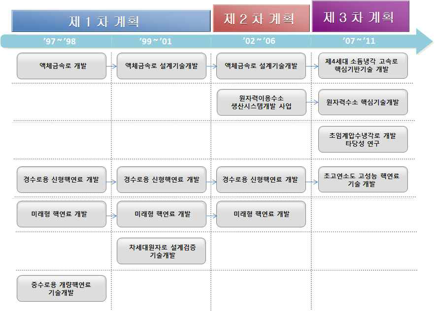 원자로시스템 및 핵연료 분야의 연구개발 변천사항