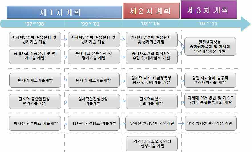 원자력 안전분야의 연구개발 변천사항