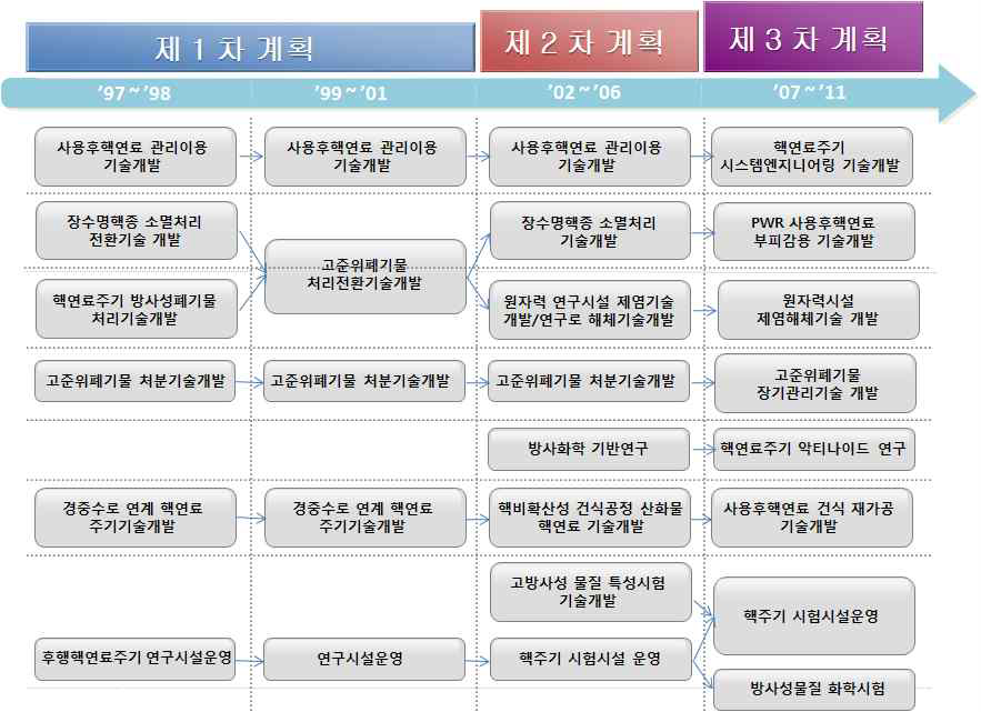 핵연료주기분야 연구개발 변천사항