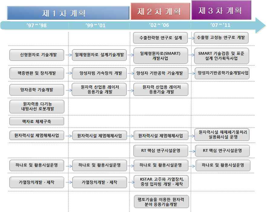 출연금 및 기타분야 연구개발 변천사항