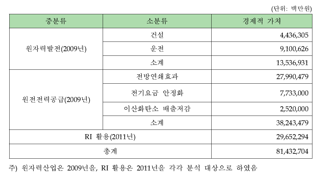 원자력산업의 경제적 가치추정 종합 요약