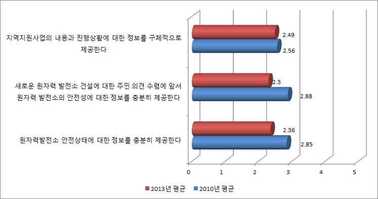 원전 정보 제공에 대한 지역 주민의 인식