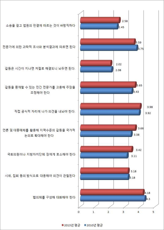 커뮤니케이션 방식에 대한 선호