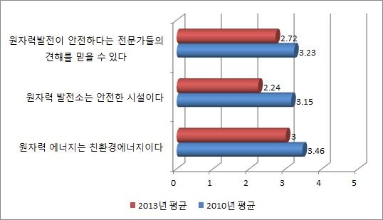 원전의 위험에 대한 인식 변화