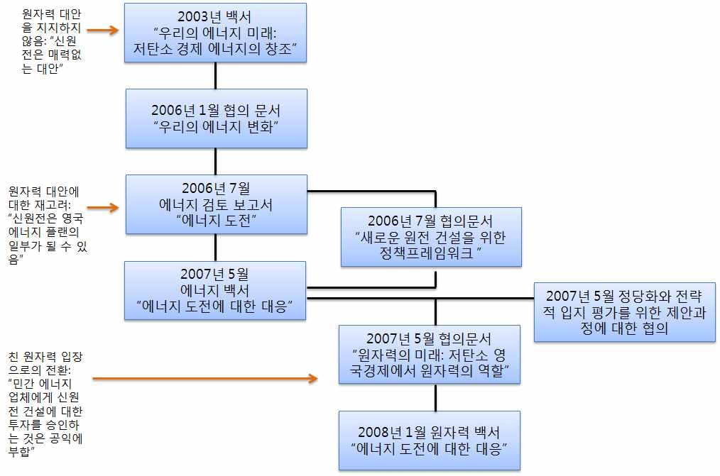 2000년 이후 영국의 원자력 관련 주요 협의 사례와 원자력에 대한 영국 정부의 입장 변화