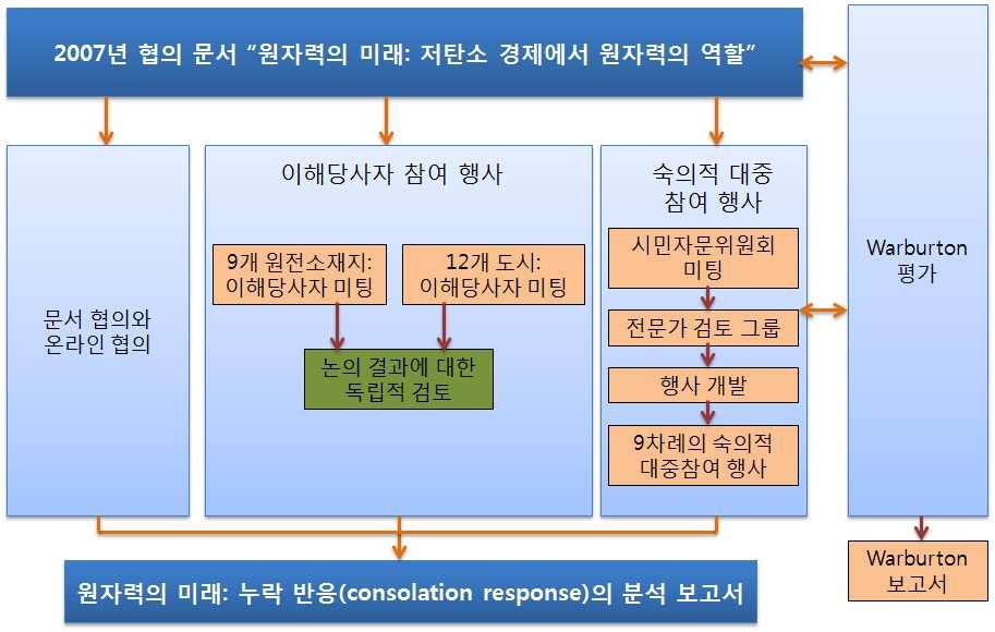 2007년 원자력 협의절차의 개요